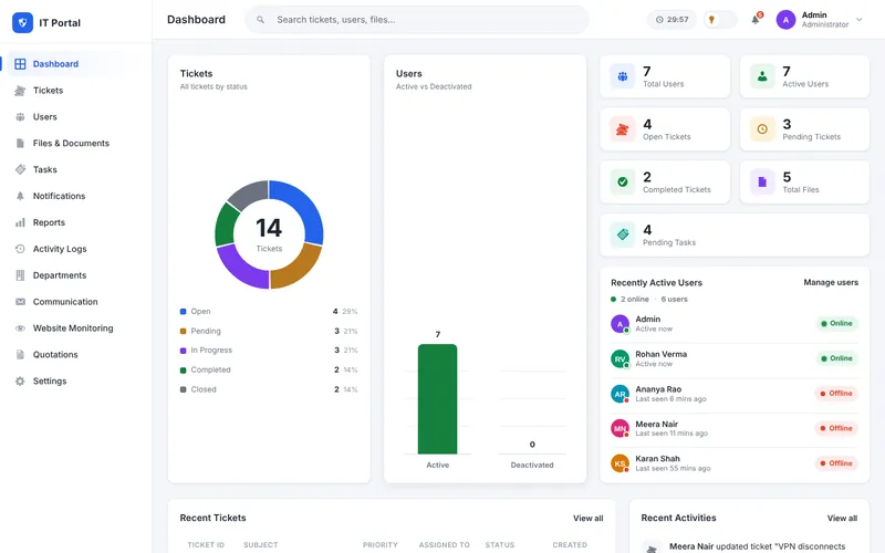 Ticket Management System admin dashboard showing tickets by status, users and recent tickets