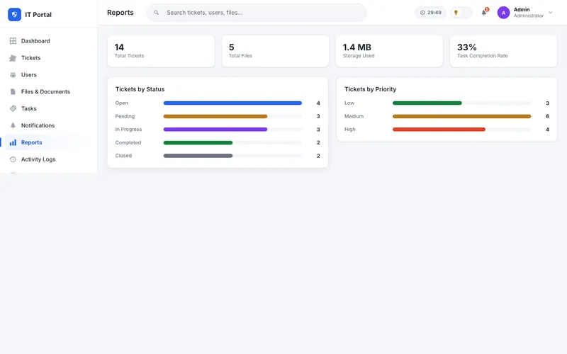 Reports page with tickets by status and by priority